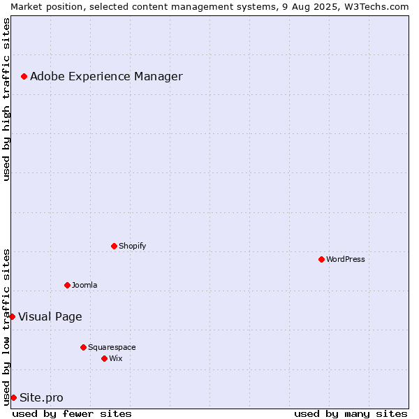 Market position of Adobe Experience Manager vs. Site.pro vs. Visual Page