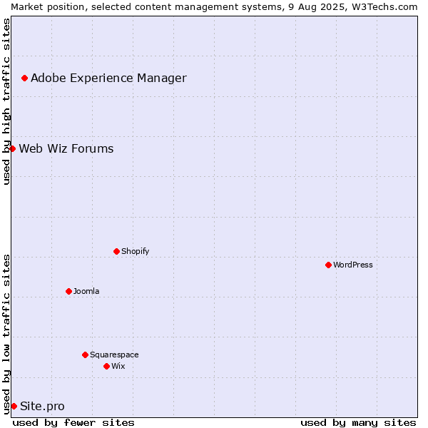Market position of Adobe Experience Manager vs. Site.pro vs. Web Wiz Forums