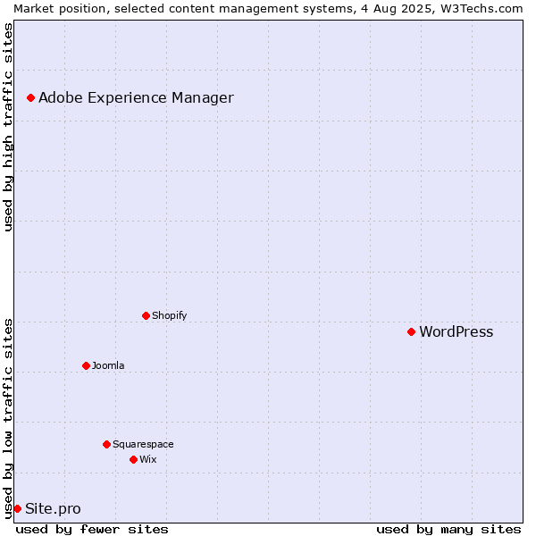Market position of WordPress vs. Adobe Experience Manager vs. Site.pro