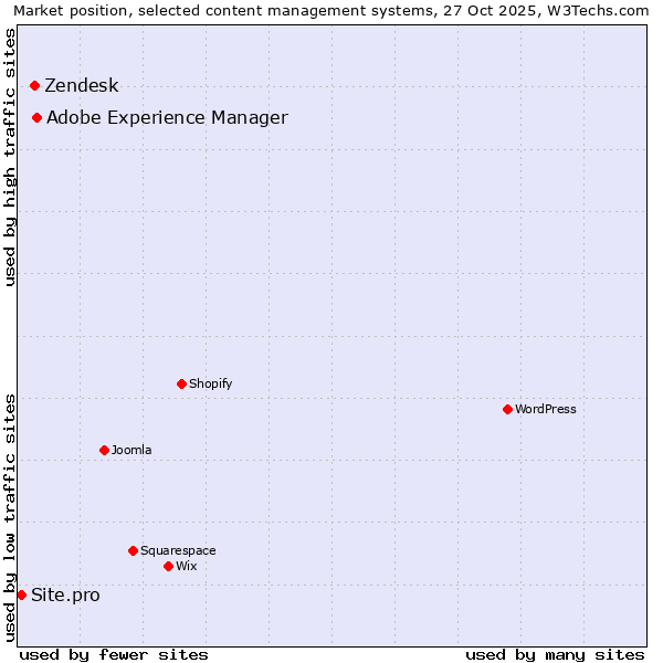 Market position of Adobe Experience Manager vs. Zendesk vs. Site.pro