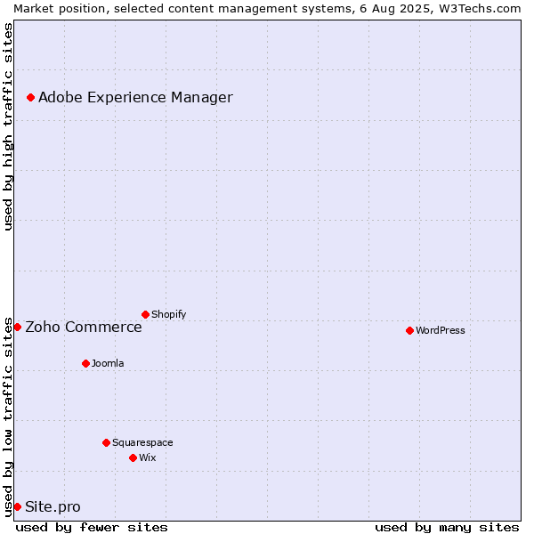 Market position of Adobe Experience Manager vs. Zoho Commerce vs. Site.pro