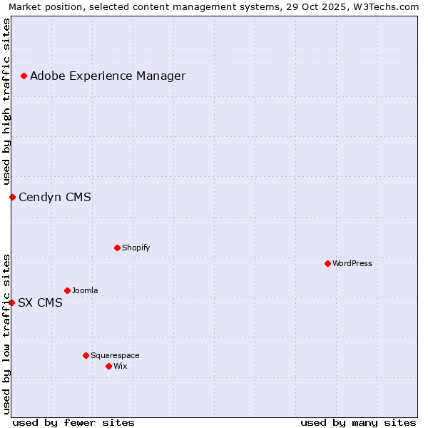 Market position of Adobe Experience Manager vs. Cendyn CMS vs. SX CMS
