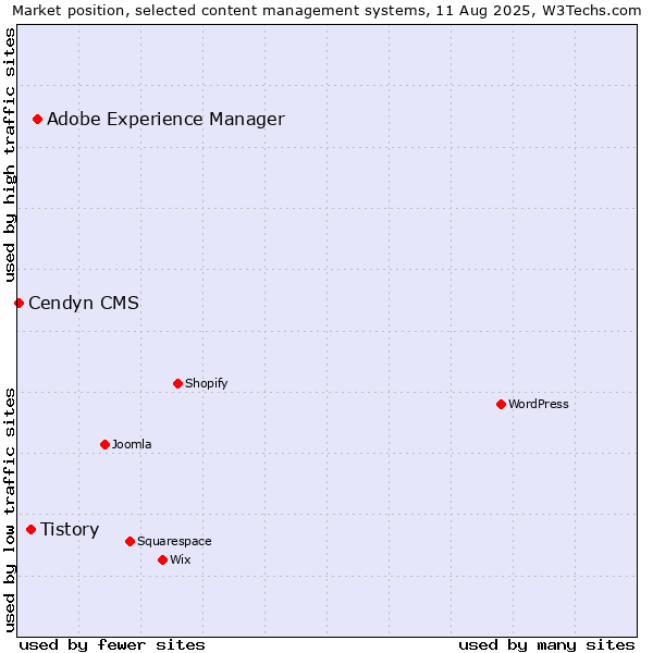 Market position of Adobe Experience Manager vs. Tistory vs. Cendyn CMS