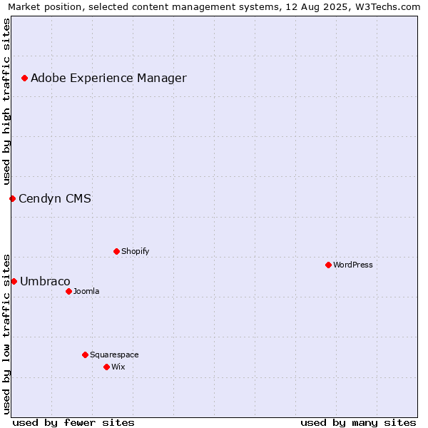 Market position of Adobe Experience Manager vs. Umbraco vs. Cendyn CMS