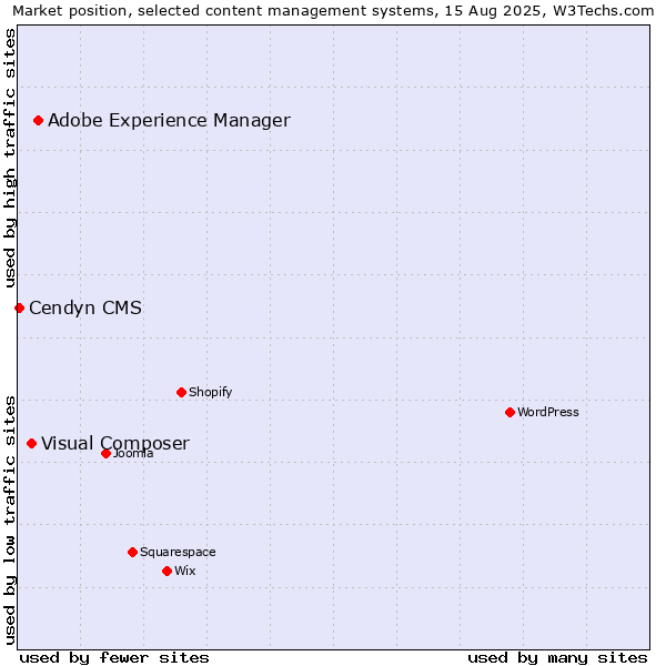Market position of Adobe Experience Manager vs. Visual Composer vs. Cendyn CMS