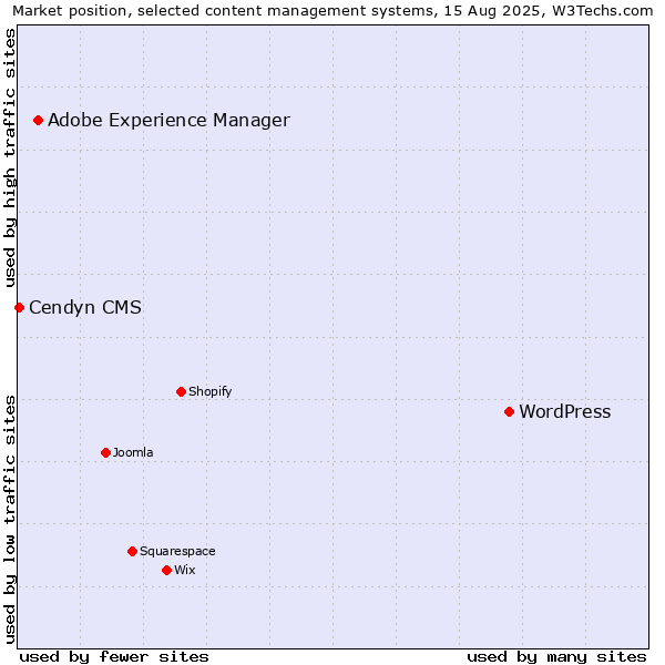 Market position of WordPress vs. Adobe Experience Manager vs. Cendyn CMS
