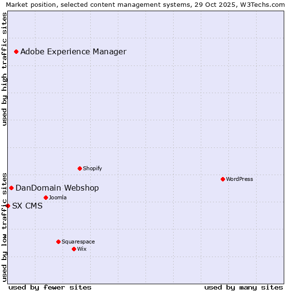 Market position of Adobe Experience Manager vs. DanDomain Webshop vs. SX CMS