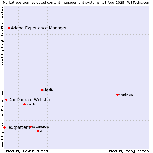 Market position of Adobe Experience Manager vs. DanDomain Webshop vs. Textpattern