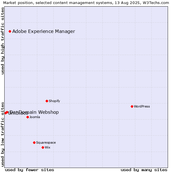 Market position of Adobe Experience Manager vs. DanDomain Webshop vs. Umbraco