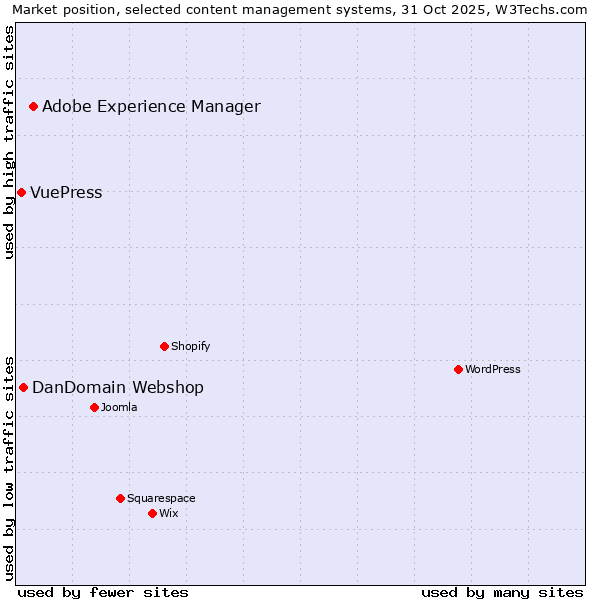 Market position of Adobe Experience Manager vs. DanDomain Webshop vs. VuePress