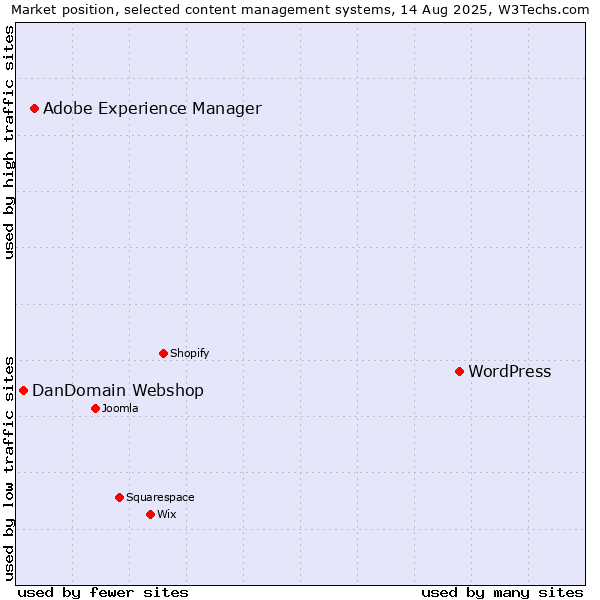 Market position of WordPress vs. Adobe Experience Manager vs. DanDomain Webshop