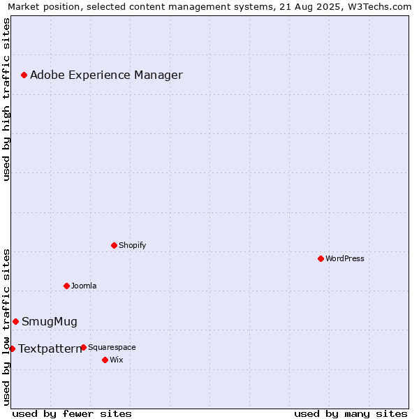 Market position of Adobe Experience Manager vs. SmugMug vs. Textpattern
