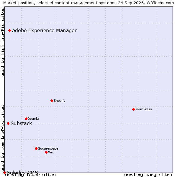 Market position of Adobe Experience Manager vs. Substack vs. Solodev CMS