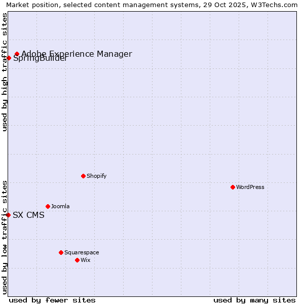 Market position of Adobe Experience Manager vs. SpringBuilder vs. SX CMS