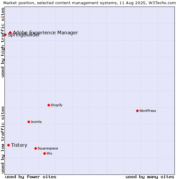 Market position of Adobe Experience Manager vs. Tistory vs. SpringBuilder