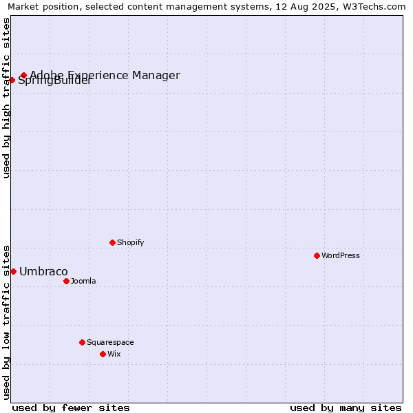 Market position of Adobe Experience Manager vs. Umbraco vs. SpringBuilder
