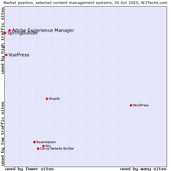 Market position of Adobe Experience Manager vs. VuePress vs. SpringBuilder