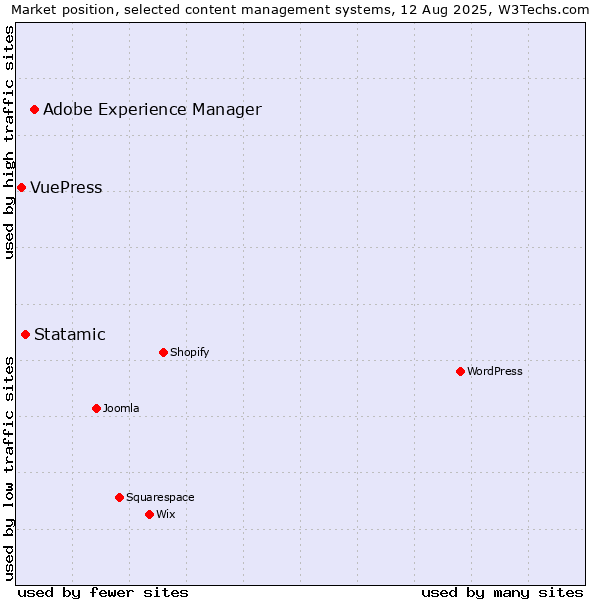 Market position of Adobe Experience Manager vs. Statamic vs. VuePress