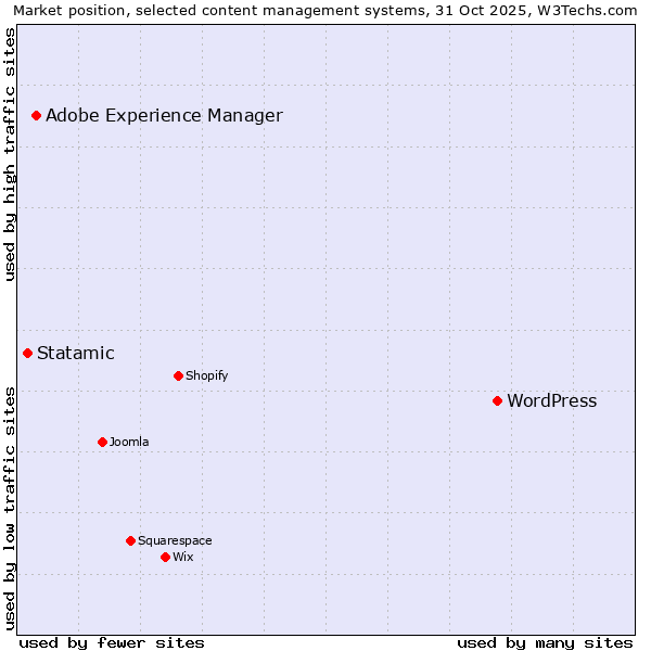 Market position of WordPress vs. Adobe Experience Manager vs. Statamic