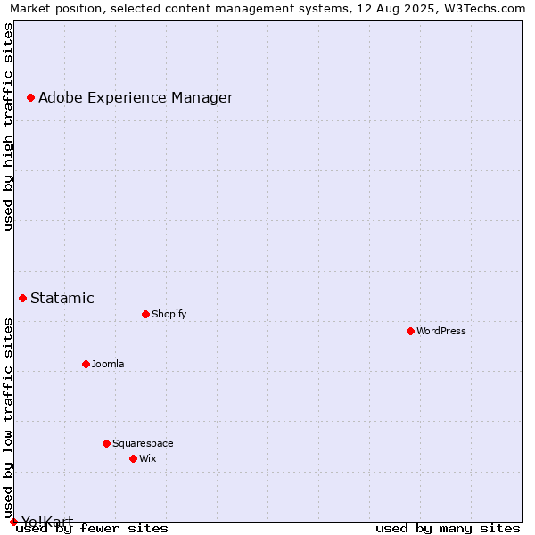 Market position of Adobe Experience Manager vs. Statamic vs. Yo!Kart
