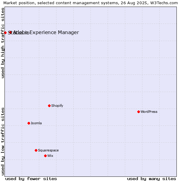 Market position of Adobe Experience Manager vs. Status.io