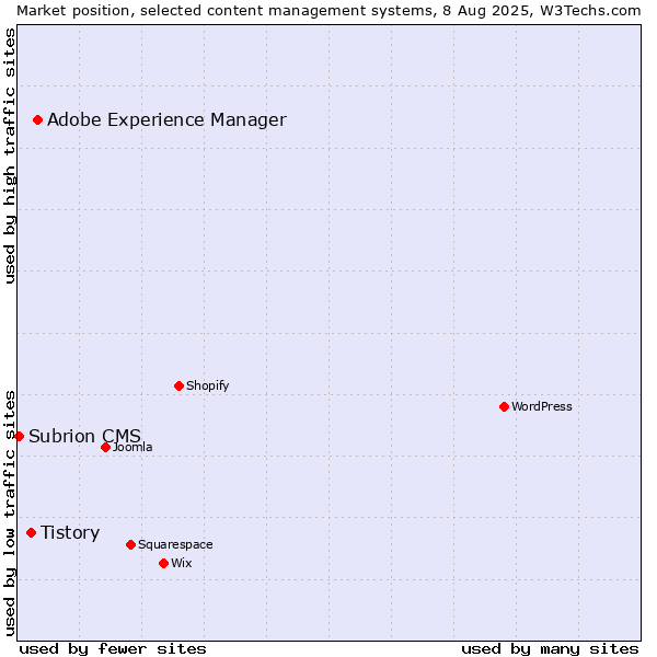 Market position of Adobe Experience Manager vs. Tistory vs. Subrion CMS