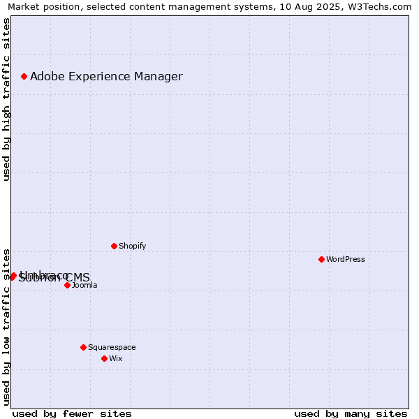 Market position of Adobe Experience Manager vs. Umbraco vs. Subrion CMS