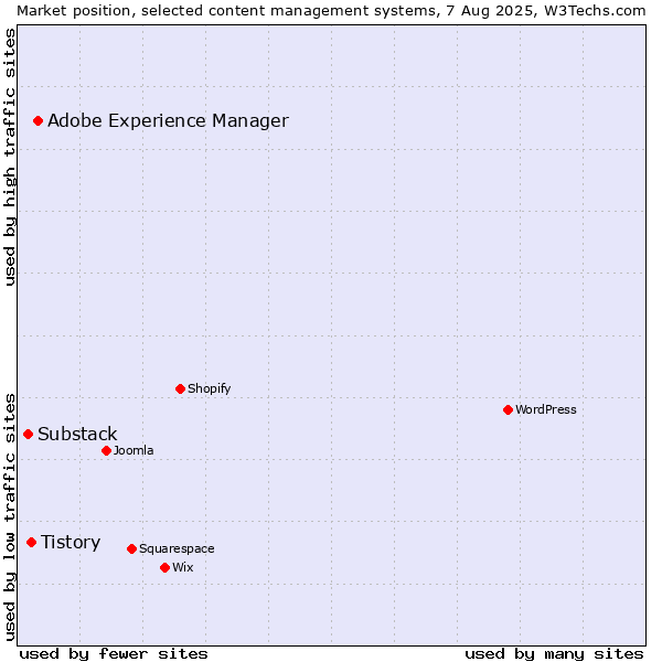 Market position of Adobe Experience Manager vs. Tistory vs. Substack