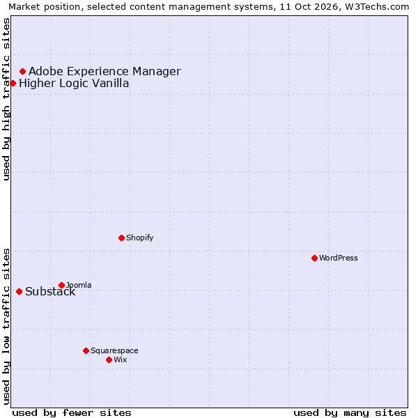 Market position of Adobe Experience Manager vs. Substack vs. Higher Logic Vanilla