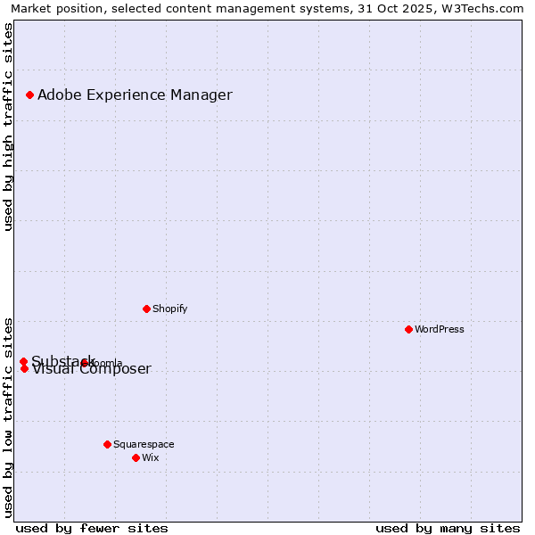 Market position of Adobe Experience Manager vs. Visual Composer vs. Substack