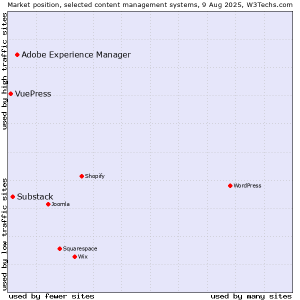 Market position of Adobe Experience Manager vs. Substack vs. VuePress