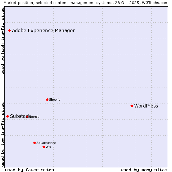 Market position of WordPress vs. Adobe Experience Manager vs. Substack
