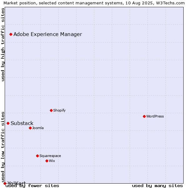 Market position of Adobe Experience Manager vs. Substack vs. Yo!Kart
