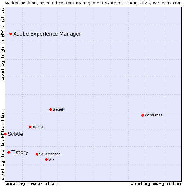Market position of Adobe Experience Manager vs. Tistory vs. Svbtle