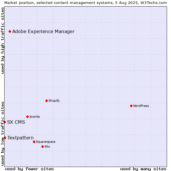 Market position of Adobe Experience Manager vs. Textpattern vs. SX CMS