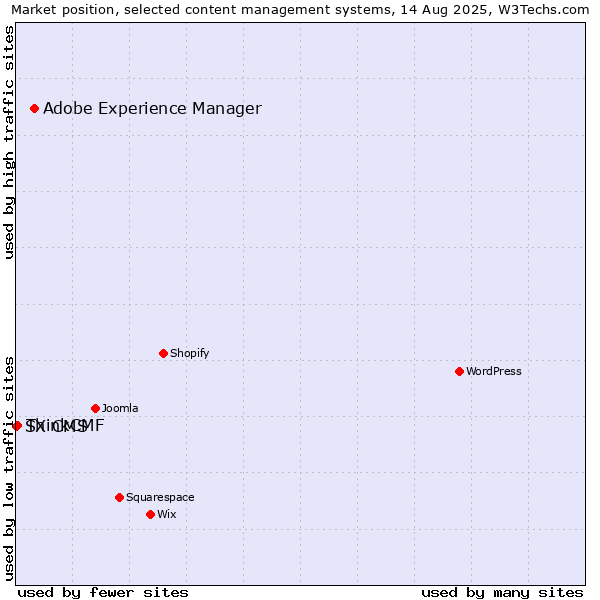 Market position of Adobe Experience Manager vs. ThinkCMF vs. SX CMS