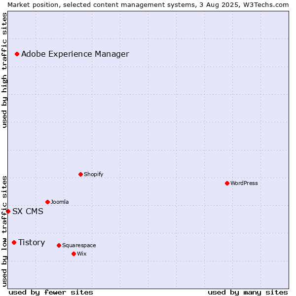 Market position of Adobe Experience Manager vs. Tistory vs. SX CMS