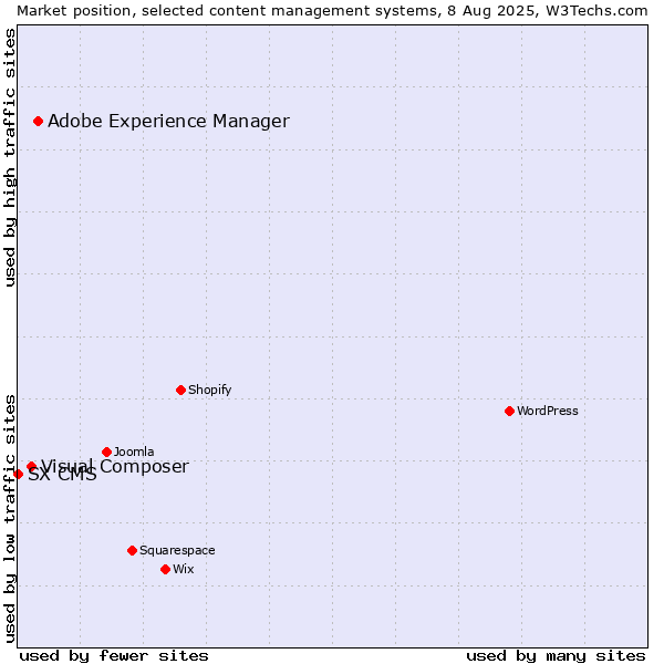 Market position of Adobe Experience Manager vs. Visual Composer vs. SX CMS