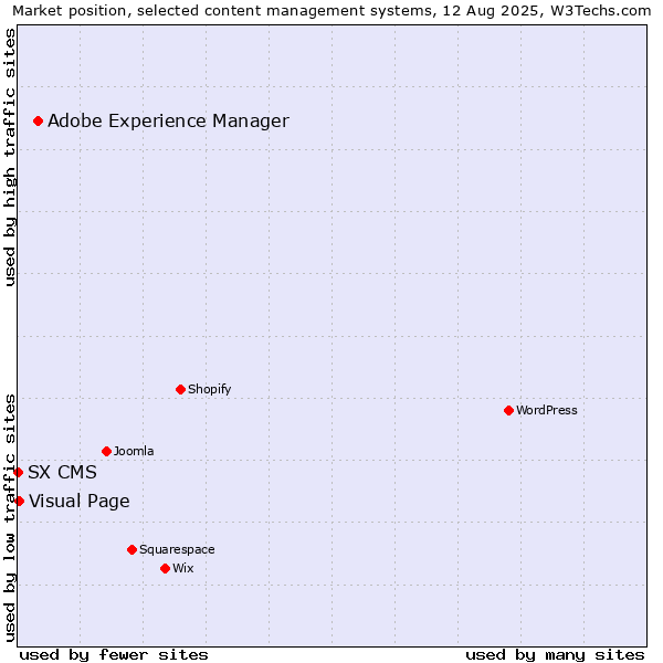 Market position of Adobe Experience Manager vs. Visual Page vs. SX CMS