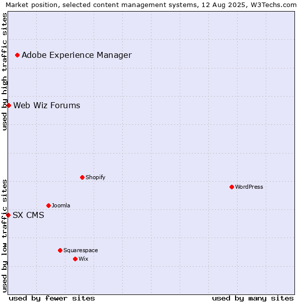 Market position of Adobe Experience Manager vs. Web Wiz Forums vs. SX CMS