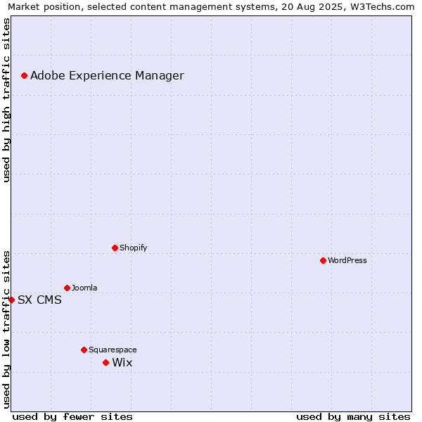 Market position of Wix vs. Adobe Experience Manager vs. SX CMS