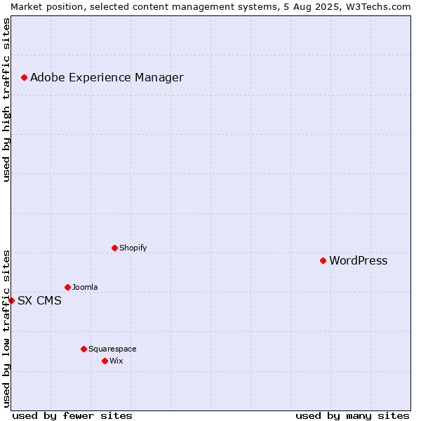 Market position of WordPress vs. Adobe Experience Manager vs. SX CMS
