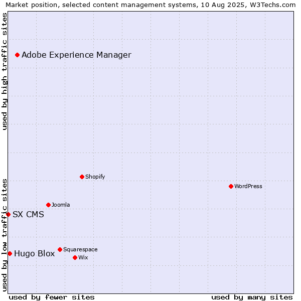 Market position of Adobe Experience Manager vs. Hugo Blox vs. SX CMS