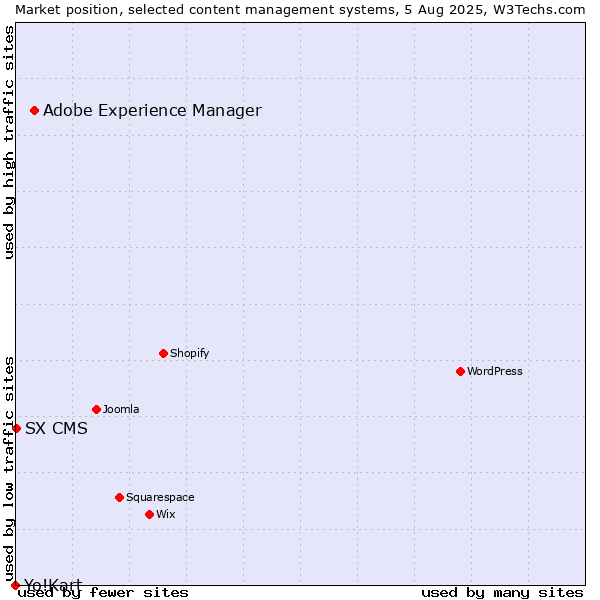 Market position of Adobe Experience Manager vs. SX CMS vs. Yo!Kart