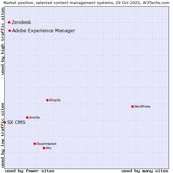 Market position of Adobe Experience Manager vs. Zendesk vs. SX CMS