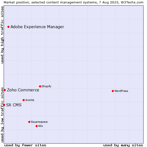 Market position of Adobe Experience Manager vs. Zoho Commerce vs. SX CMS