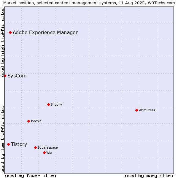 Market position of Adobe Experience Manager vs. Tistory vs. SysCom