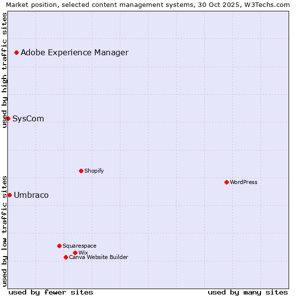 Market position of Adobe Experience Manager vs. Umbraco vs. SysCom