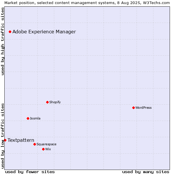 Market position of Adobe Experience Manager vs. Textpattern