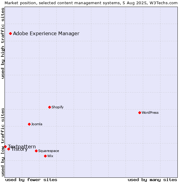Market position of Adobe Experience Manager vs. Tistory vs. Textpattern
